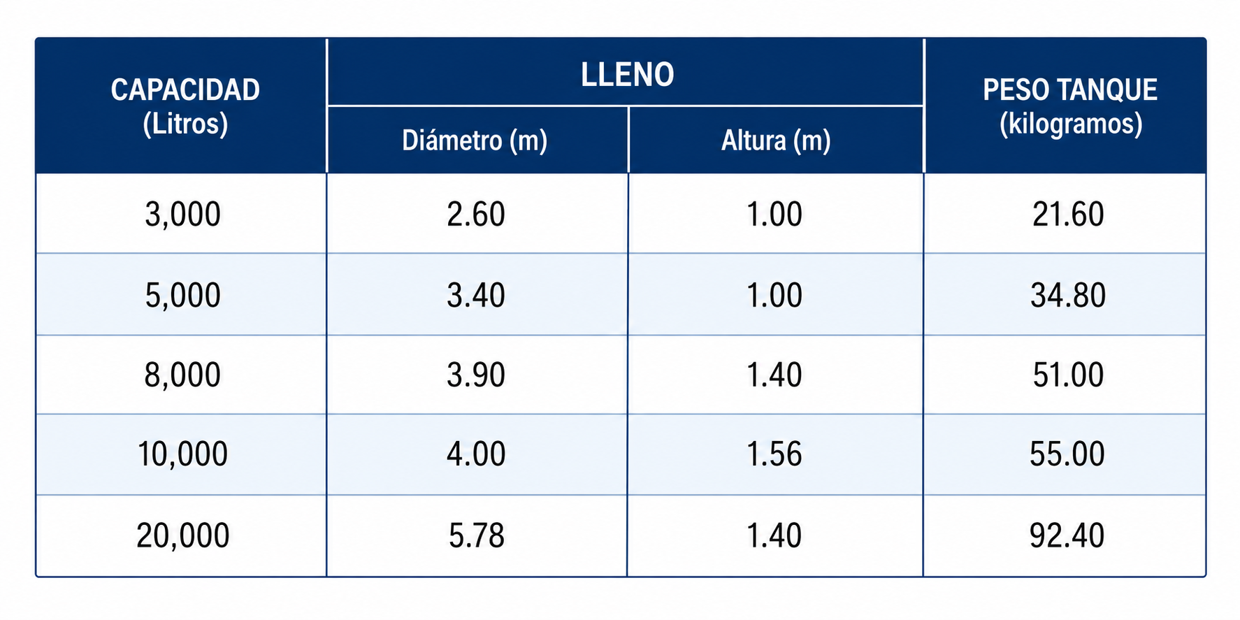 Tabla de dimensiones y peso del tanque autosoportable según capacidad